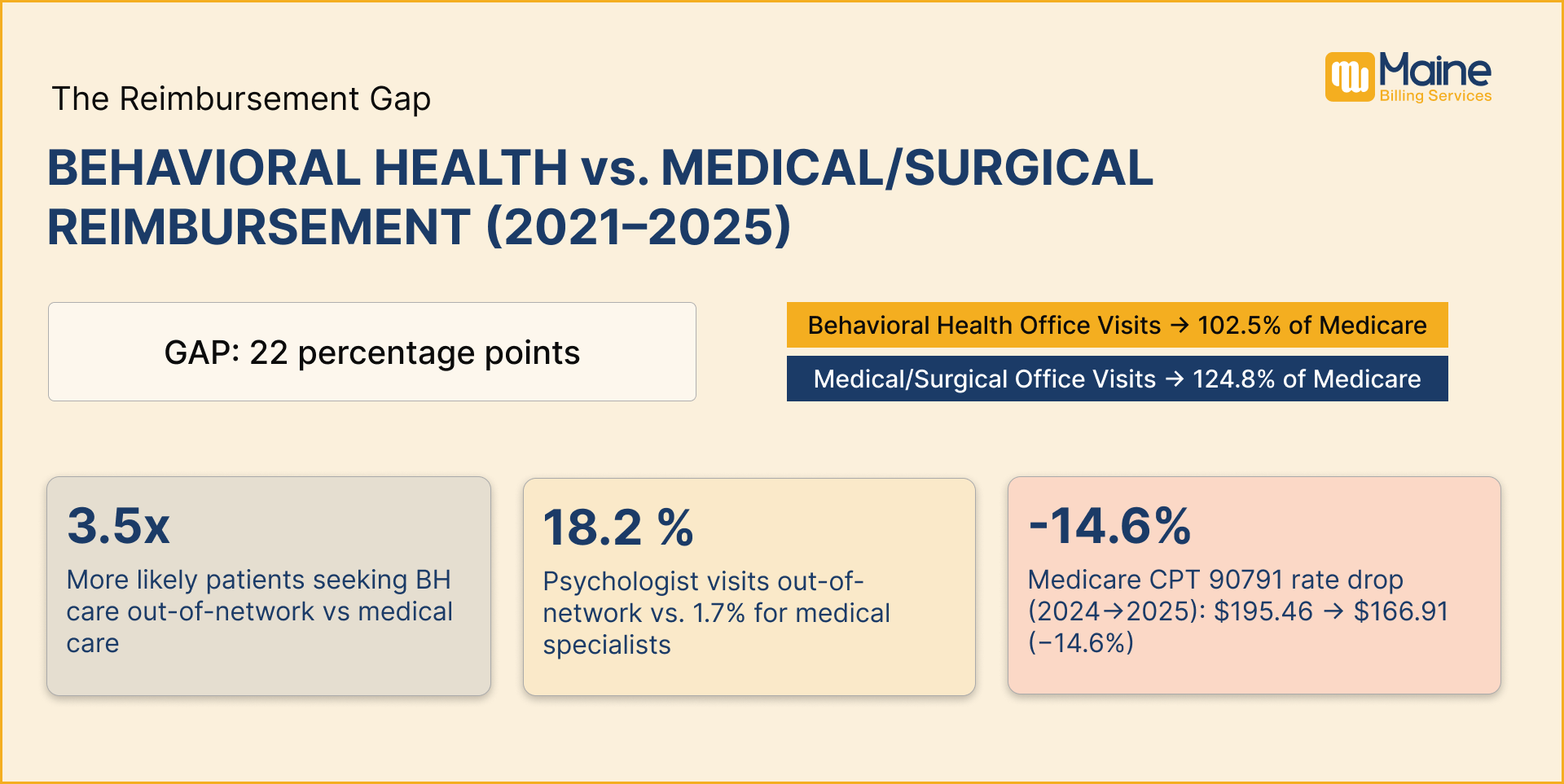The Reimbursement Gap