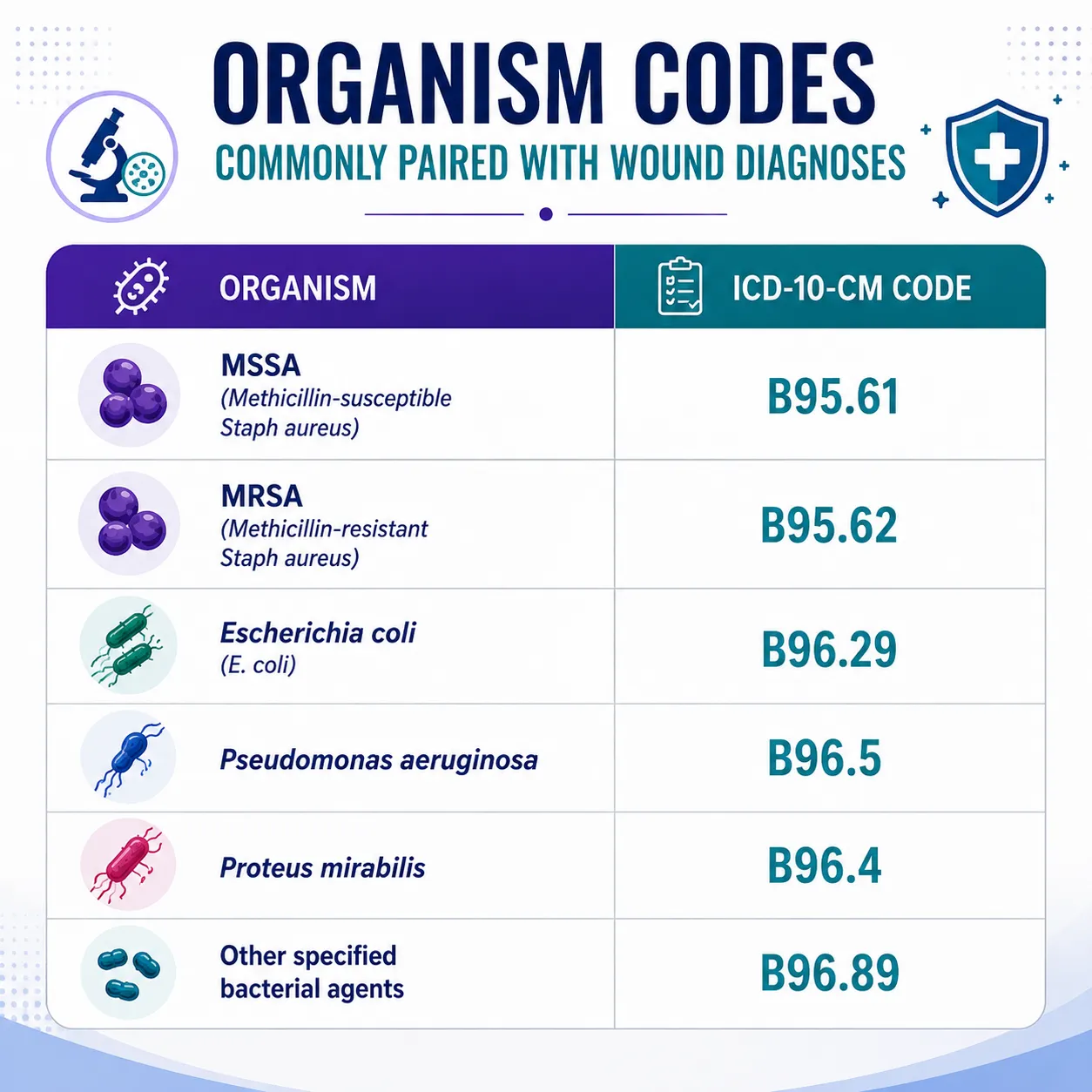 Organism Codes Commonly Paired with Wound Diagnoses